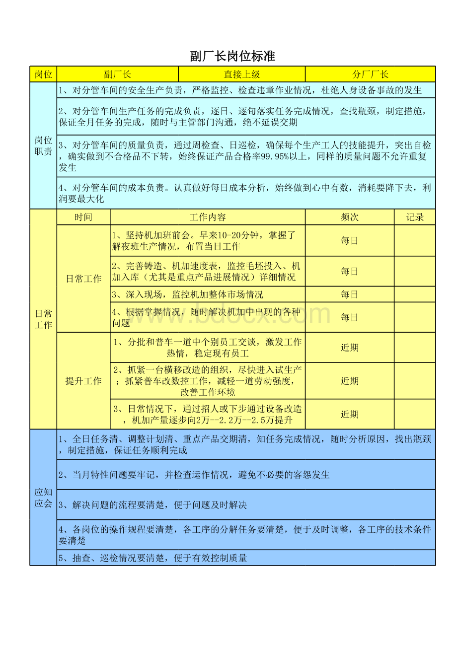 铸造厂各岗位职责标准xls(1).xls