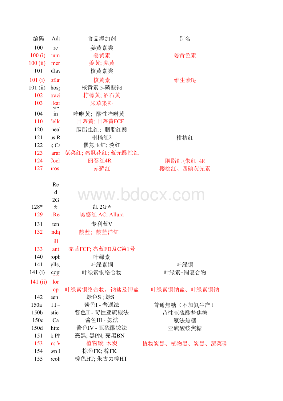 食品添加剂的国际编码-E代码(INS)表格文件下载.xls_第1页