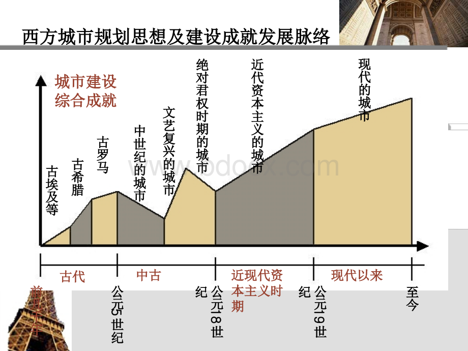 西方城市规划发展历史.ppt_第2页