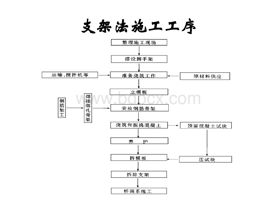 任务6简支梁桥的施工-整体式浇筑.ppt_第2页