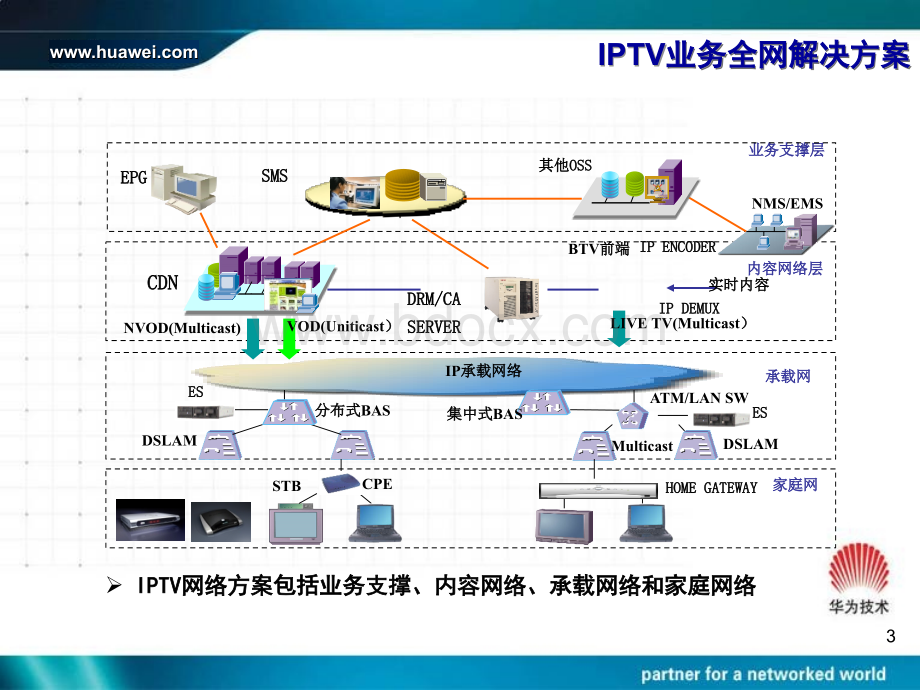 IPTV培训胶片(提高篇)PPT文件格式下载.ppt_第3页