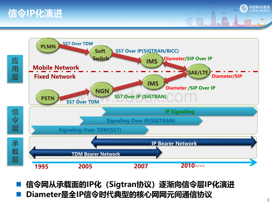 Diameter信令技术及信令网组织.pptx_第3页