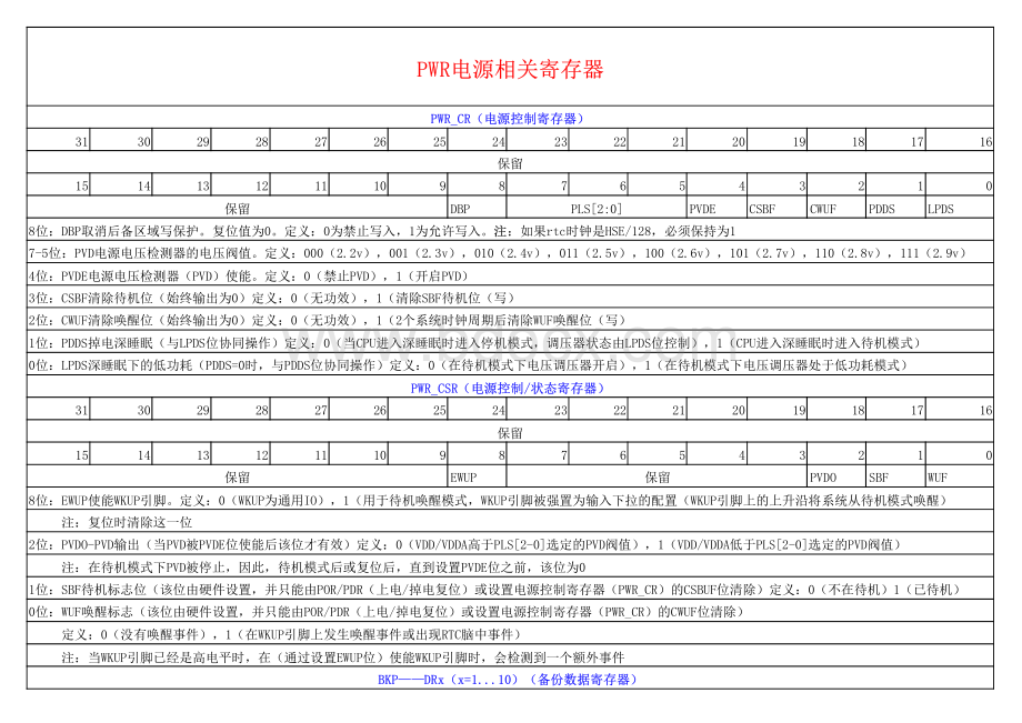 Stm32寄存器列表.pdf