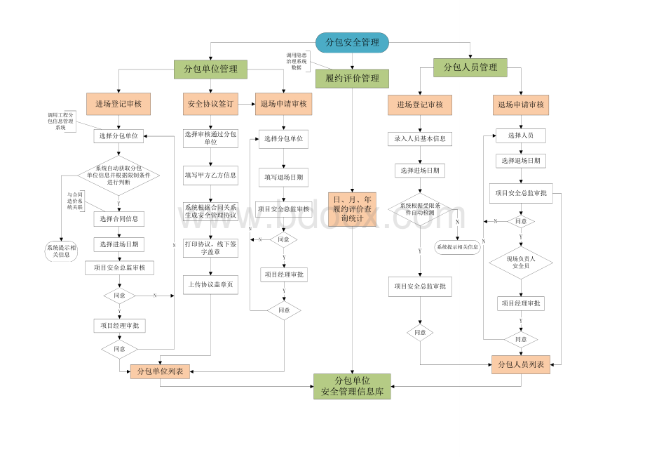 分包安全管理流程图.doc