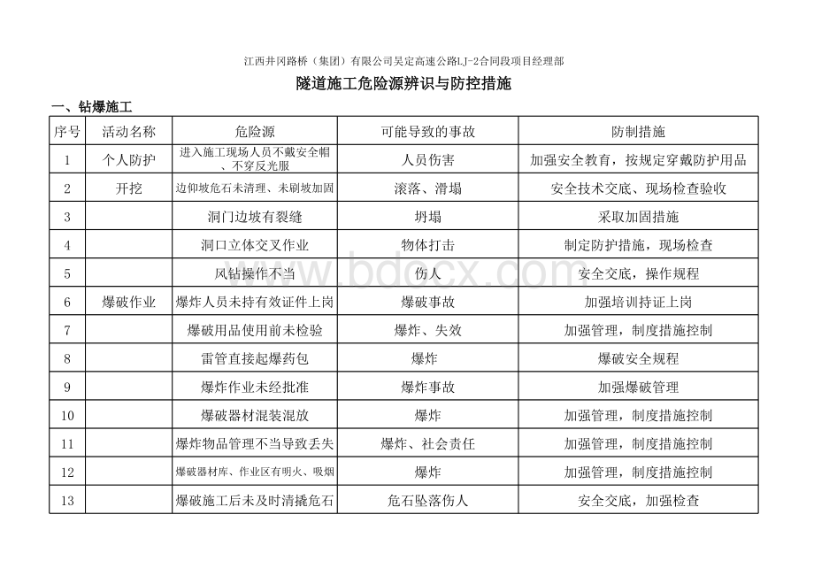 隧道施工危险源辨识与防控措施.xlsx