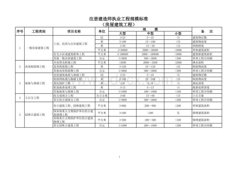 一级建造师执业范围表格文件下载.xls_第2页