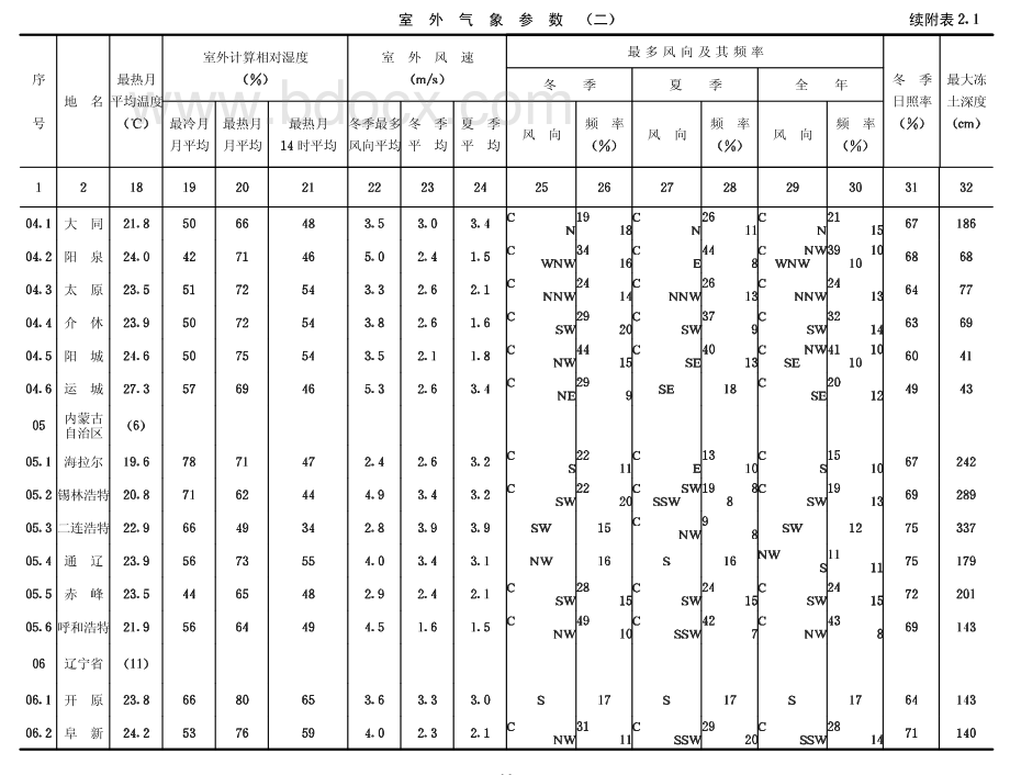 全国风速、相对湿度、风向及其频率冻土速查.pdf_第2页