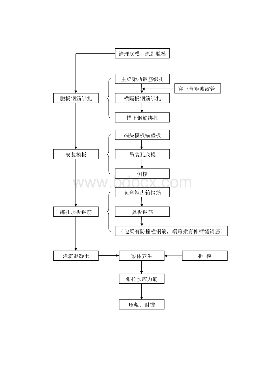 后张法预应力T梁施工工艺文档格式.docx_第2页