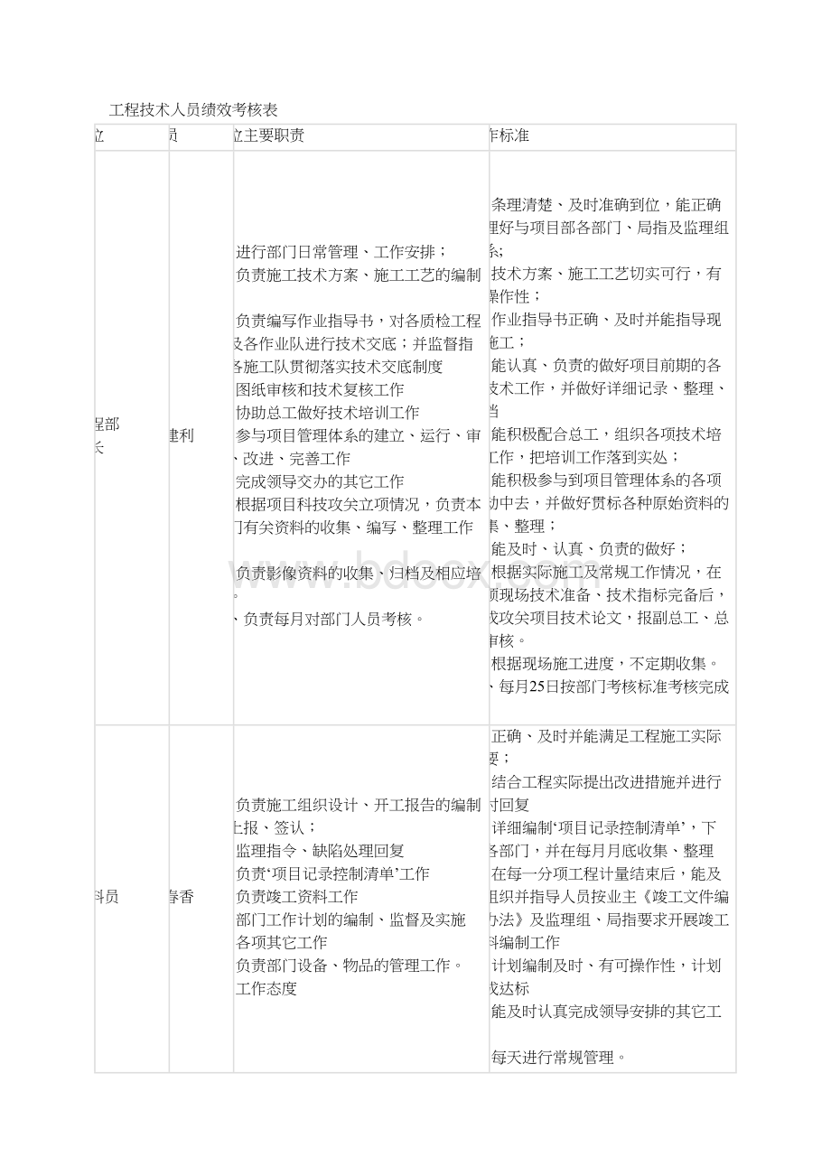 工程技术人员绩效考核表文档格式.docx