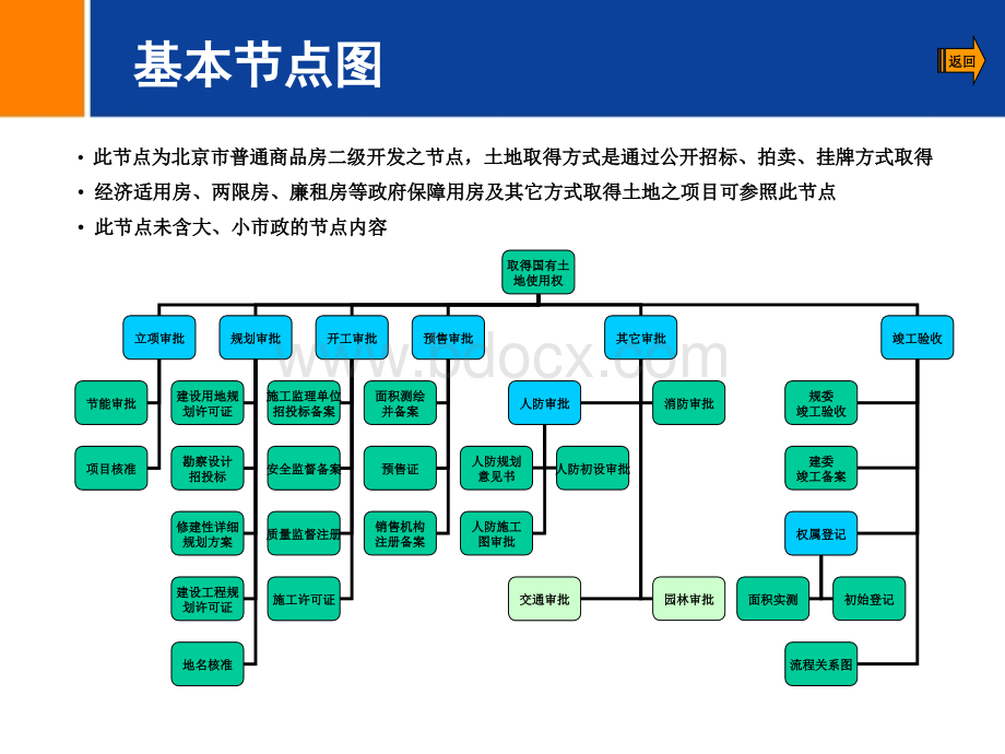 二级开发流程-房地产开发流程二级开发超级详细.ppt_第2页