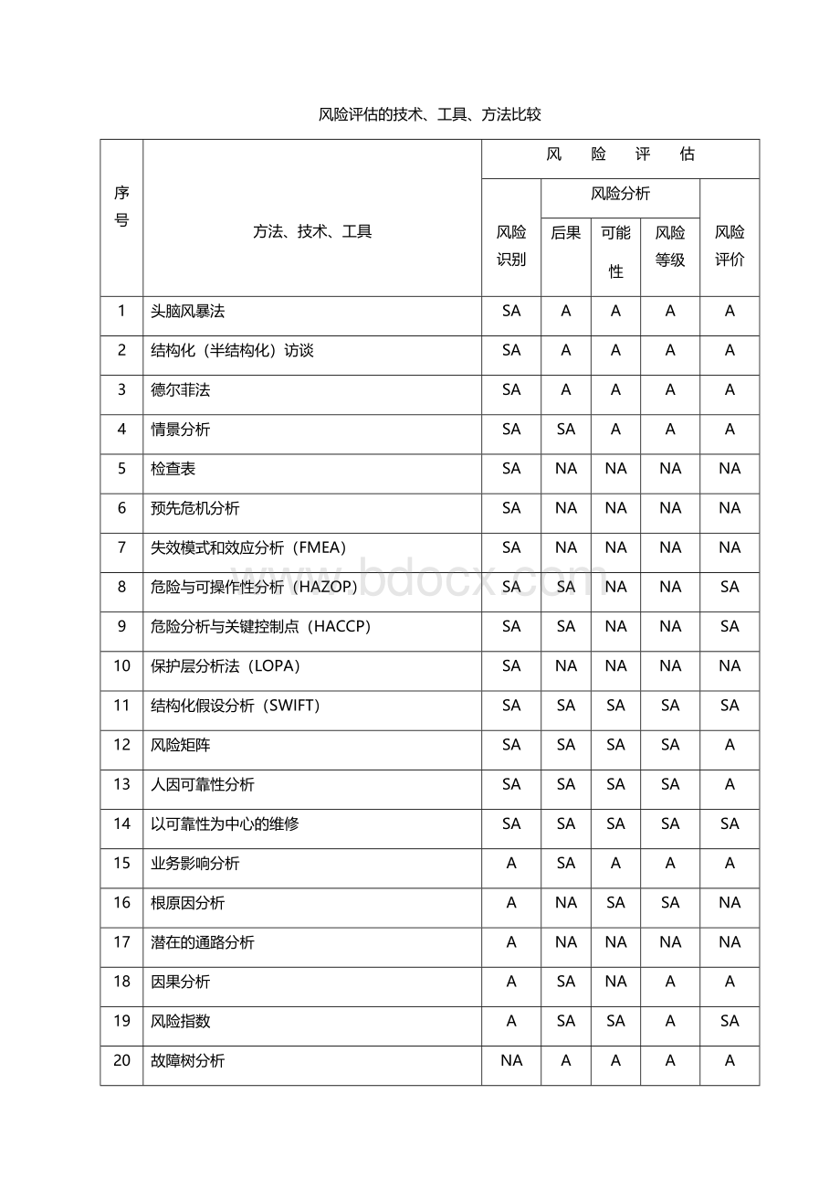 风险评估的技术方法工具.docx_第1页