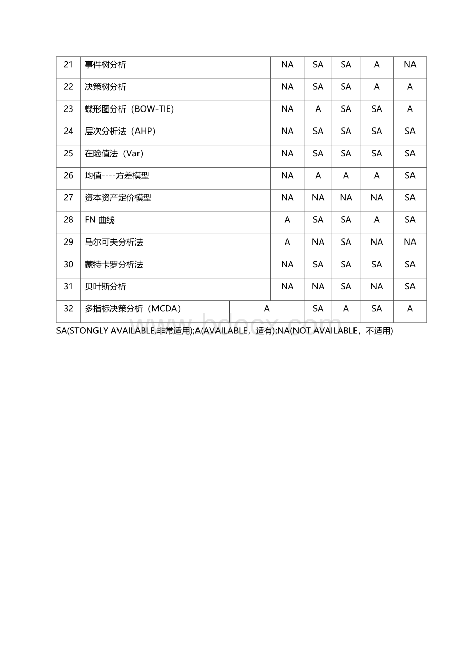 风险评估的技术方法工具.docx_第2页