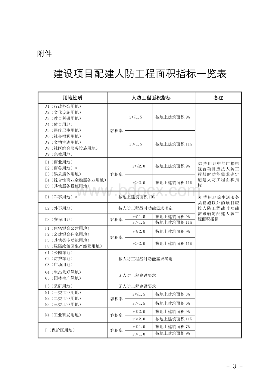 北京结合建设项目配建人防工程面积指标计算规则试行.doc_第3页