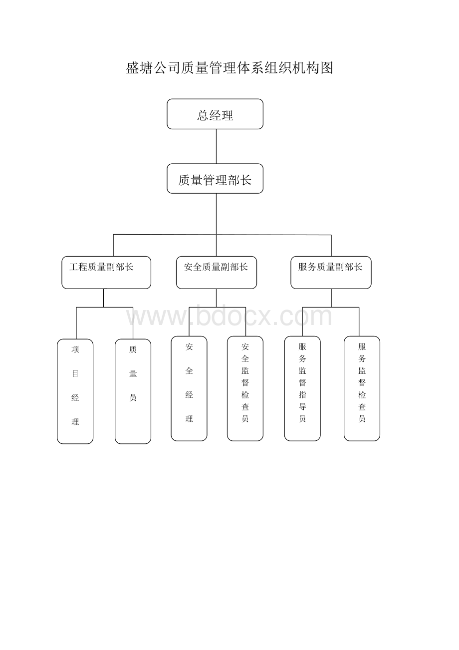 公司的质量管理体系组织机构图Word下载.docx_第1页