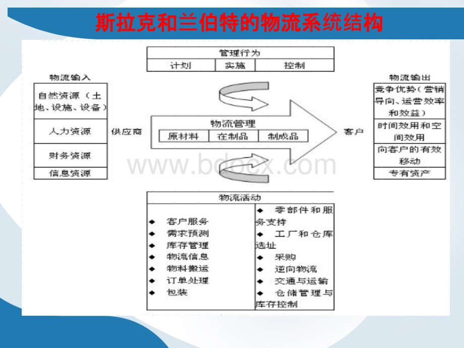 物流系统结构.pptx_第2页