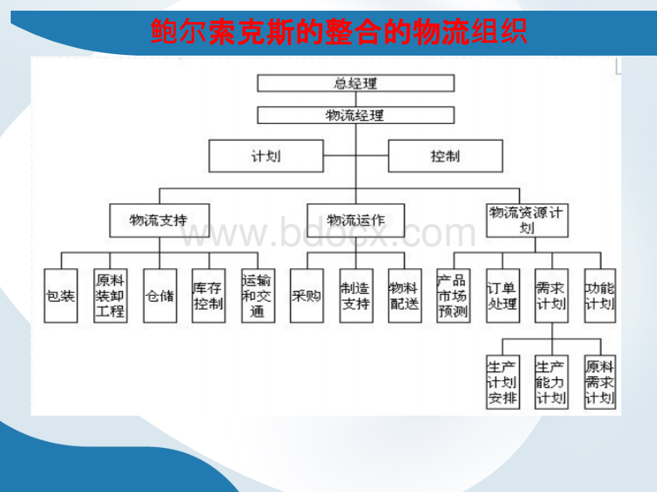 物流系统结构.pptx_第3页