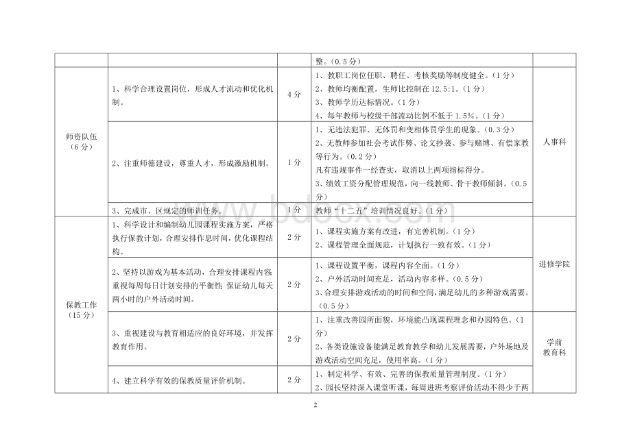 嘉定区公办幼儿园年度考核指标(2012年考核观察点)Word文档格式.doc_第2页