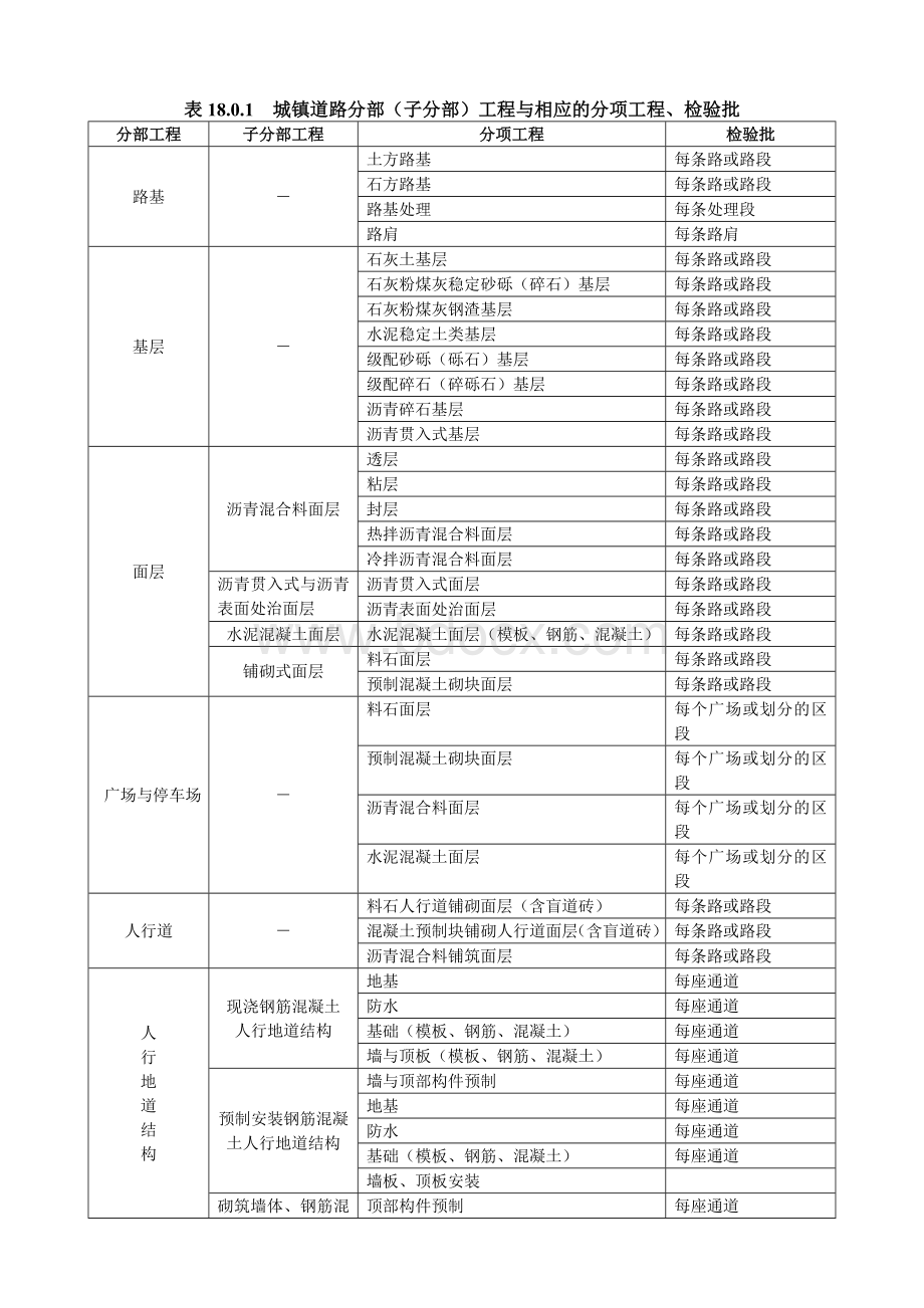 道路和桥梁工程分部分项检验批Word文件下载.doc_第1页