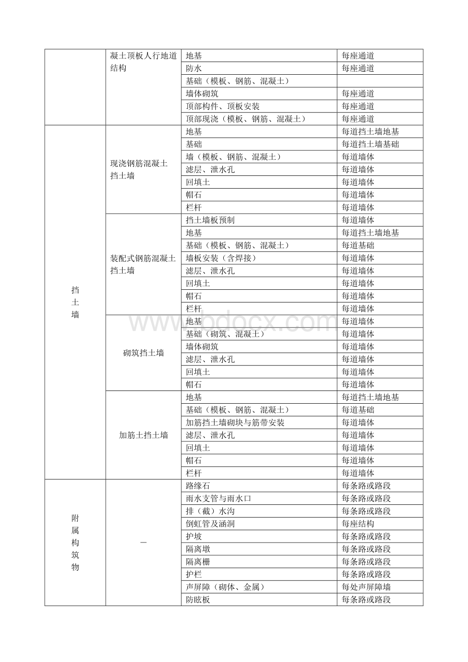 道路和桥梁工程分部分项检验批Word文件下载.doc_第2页