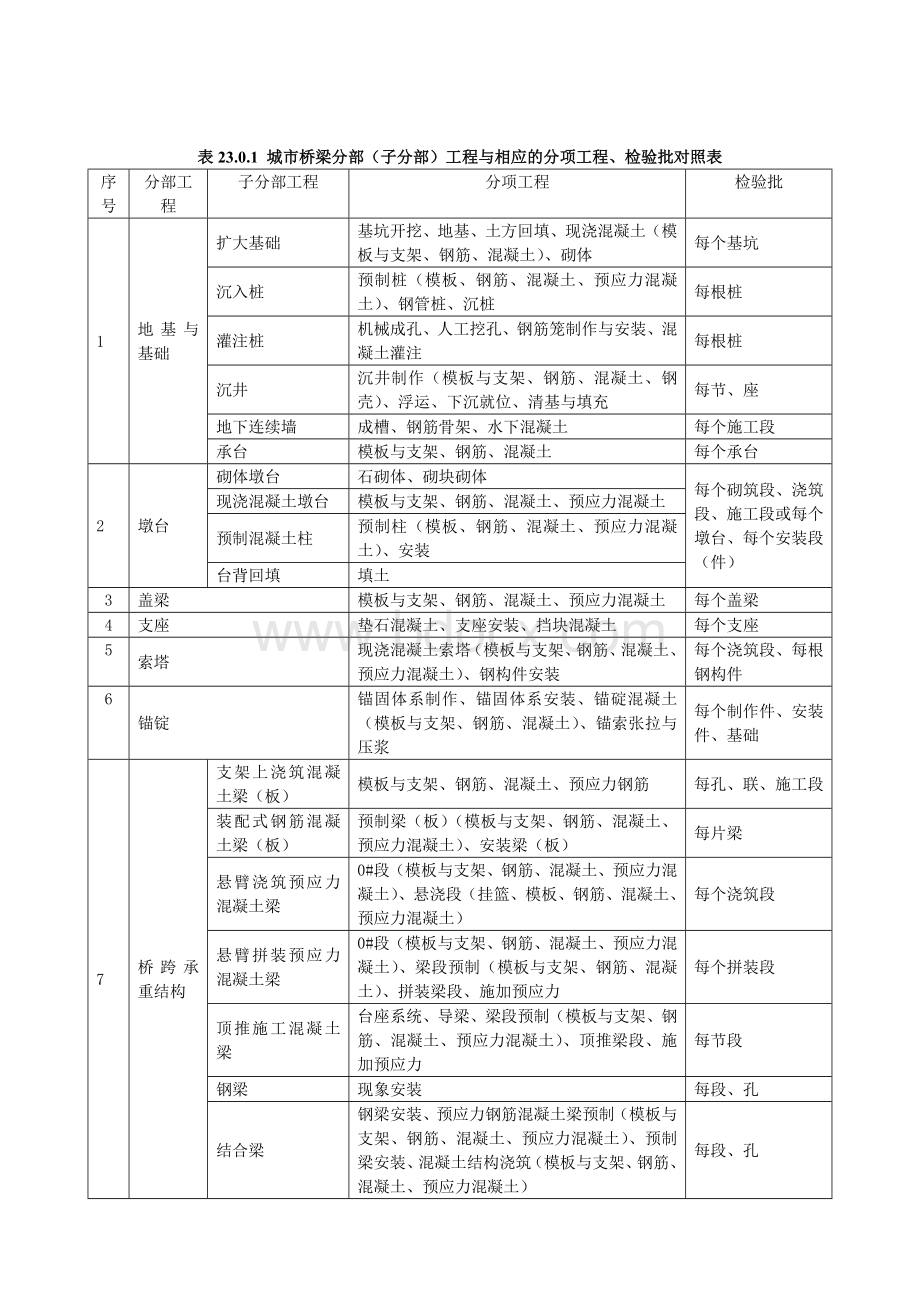 道路和桥梁工程分部分项检验批Word文件下载.doc_第3页