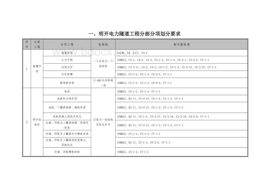 电力隧道工程分部分项划分要求.doc_第2页