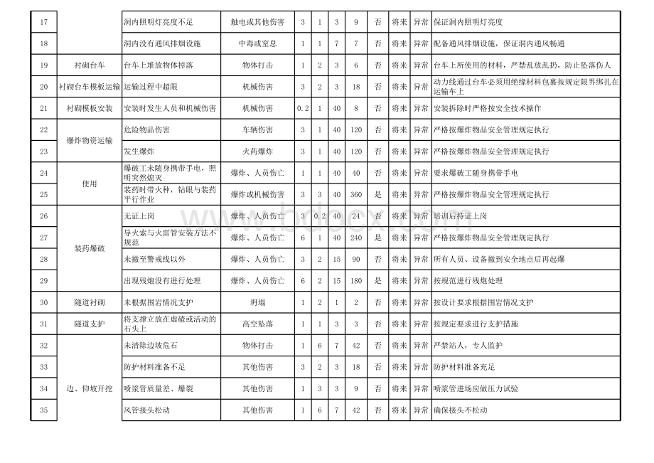 隧道工程危险源辨识源清单表格文件下载.xls_第2页