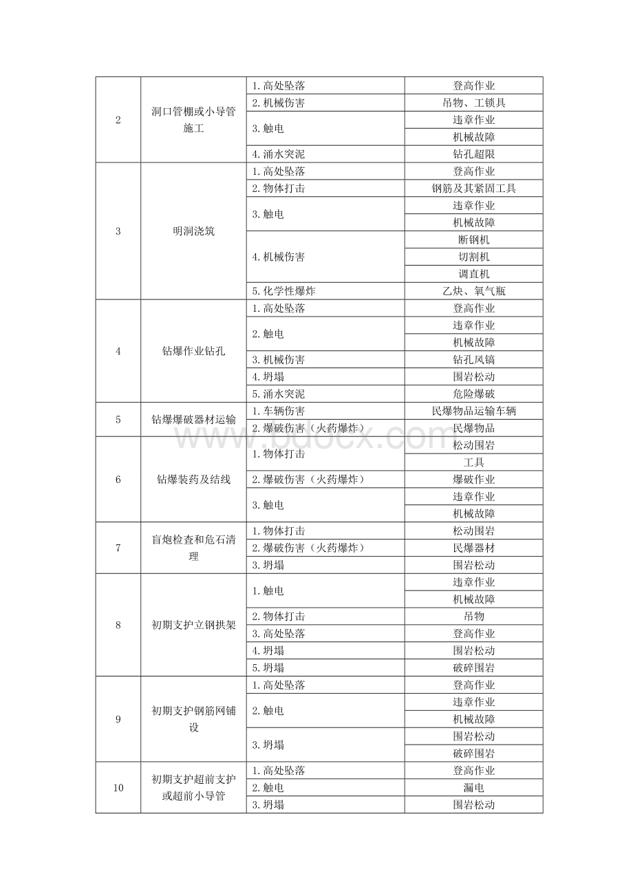 隧道施工危险源辨识及其控制.doc_第3页