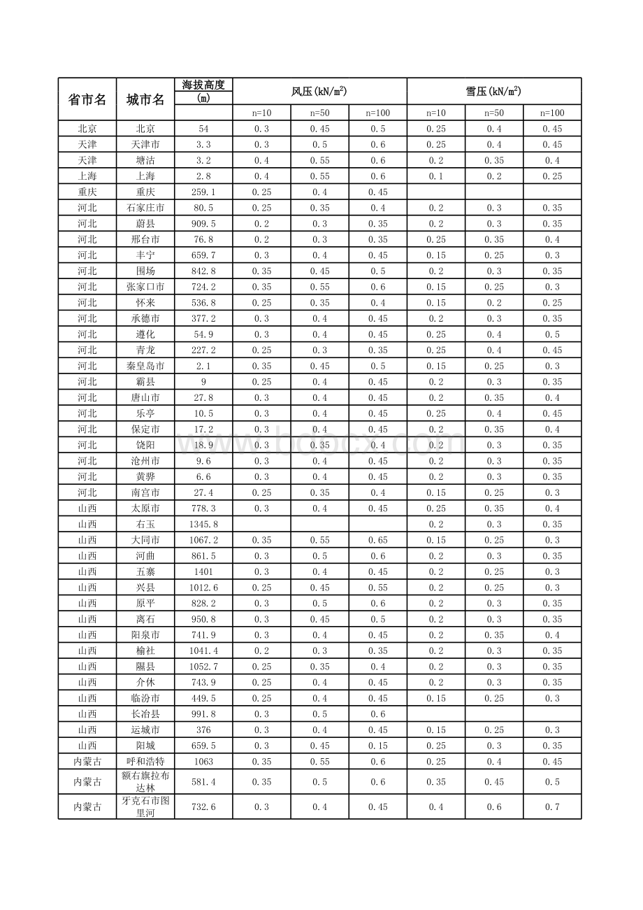 全国基本风压雪压数值表.xls