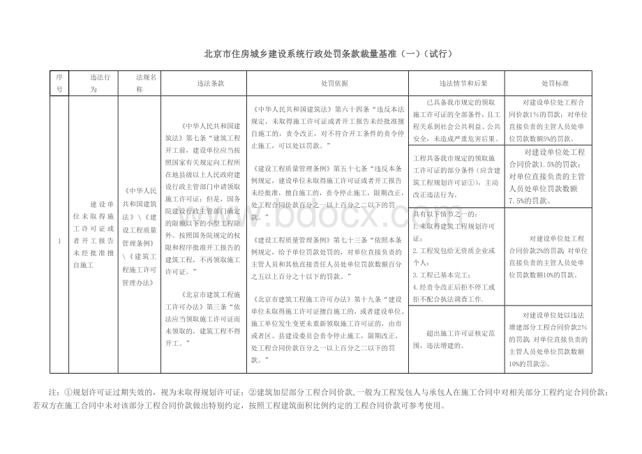 北京市住房城乡建设系统行政处罚条款裁量基准.doc