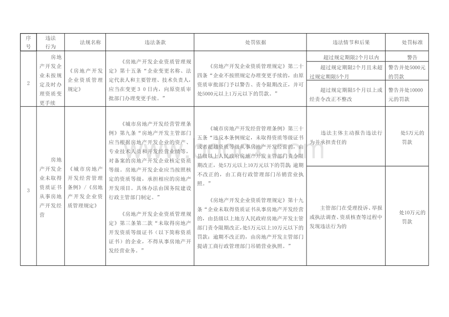 北京市住房城乡建设系统行政处罚条款裁量基准Word格式文档下载.doc_第2页