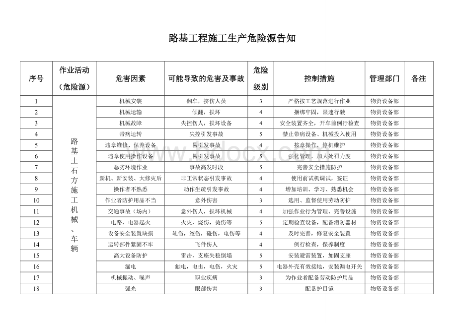 路基工程施工生产危险源告知.doc_第1页