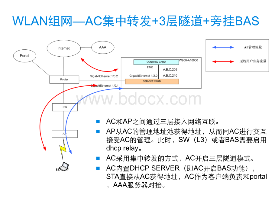 WLAN组网及应用.ppt