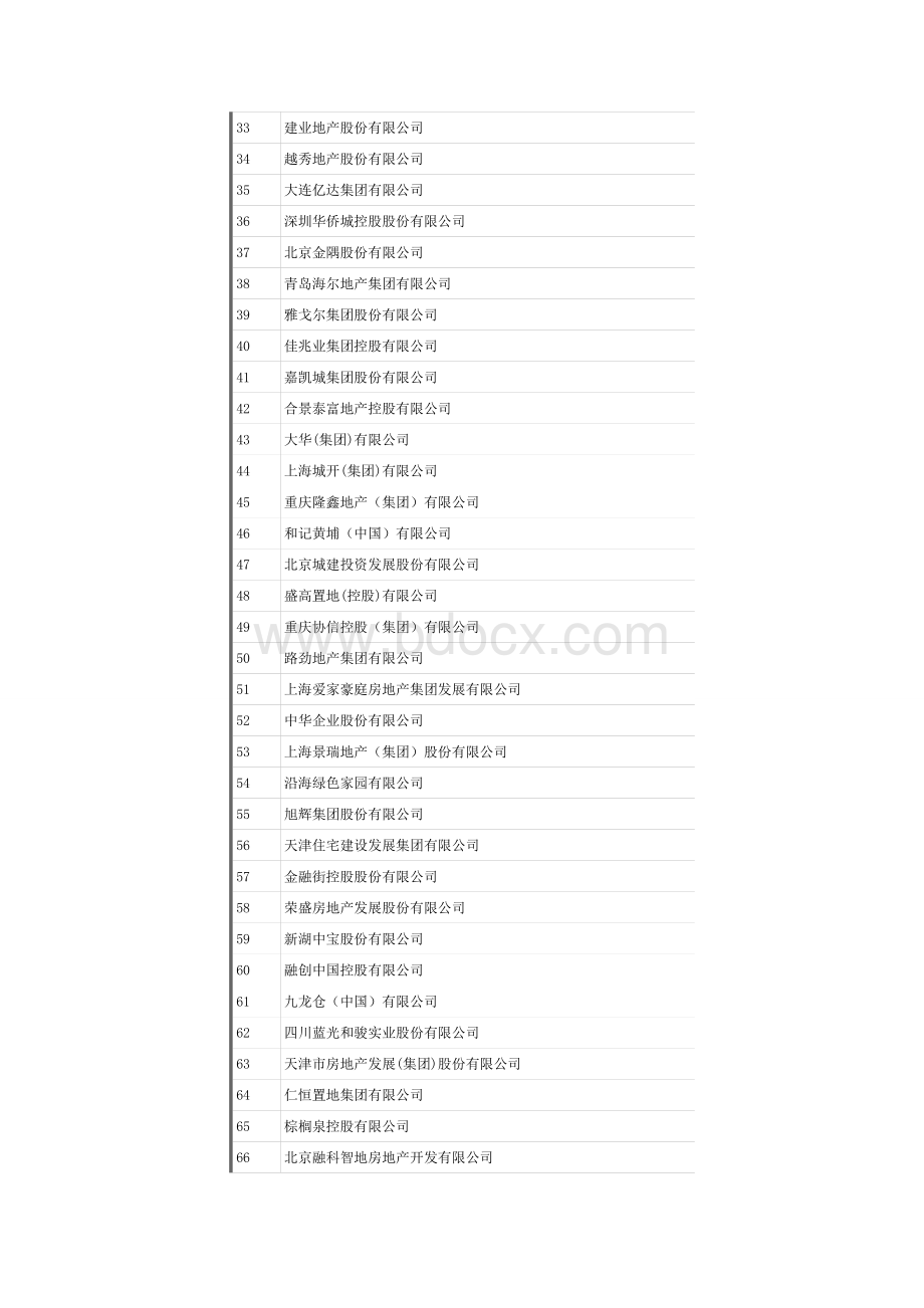 中国房地产开发企业强之百强榜单Word文件下载.doc_第2页