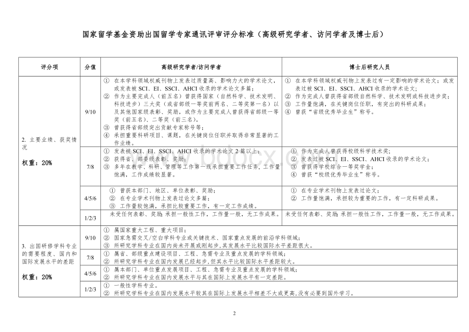 专家通讯评审评分标准Word格式文档下载.doc_第2页