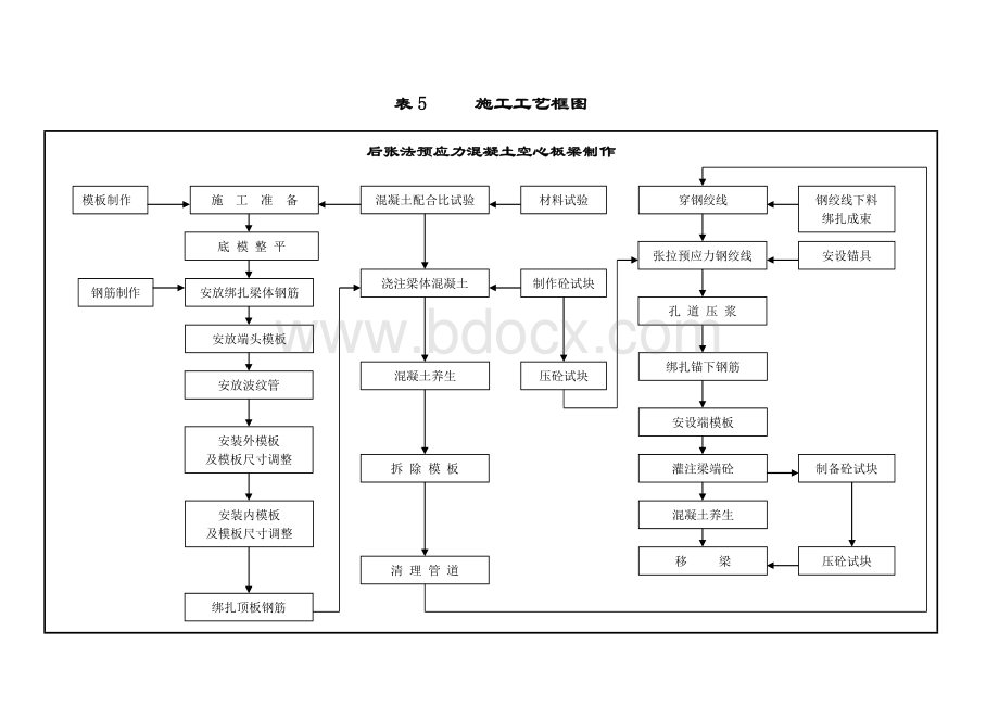 后张法预应力混凝土空心板梁制作Word格式文档下载.doc_第1页