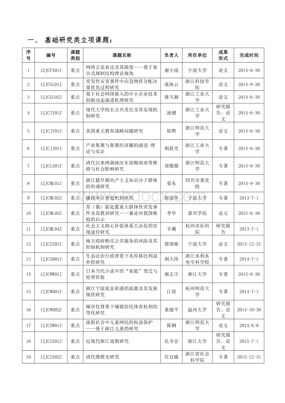浙江省哲学社会科学规划立项课题的名单.doc