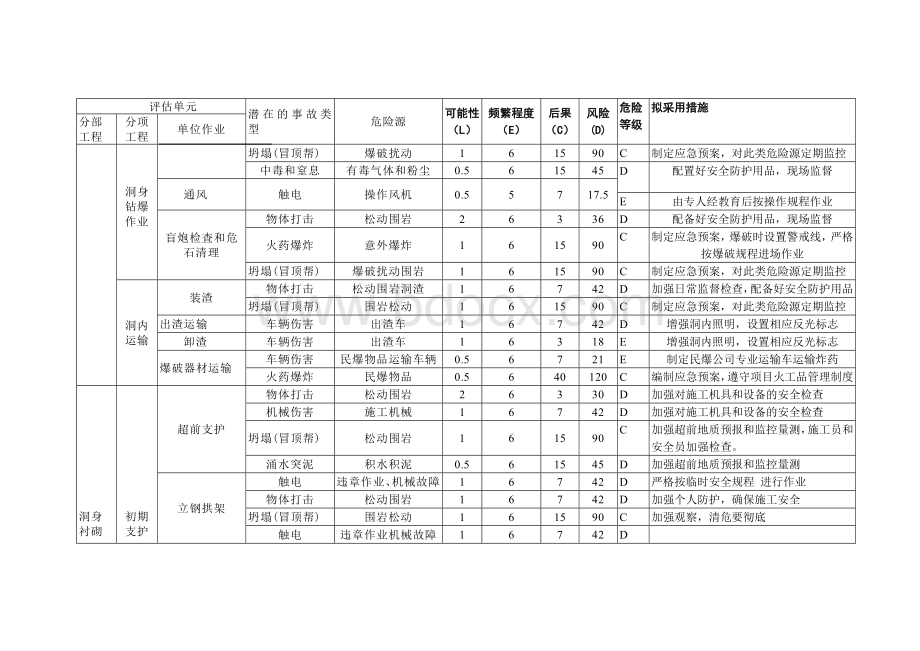 隧道施工危险源辨识.doc_第2页