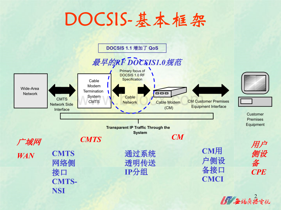 5DOCSIS标准.ppt_第2页