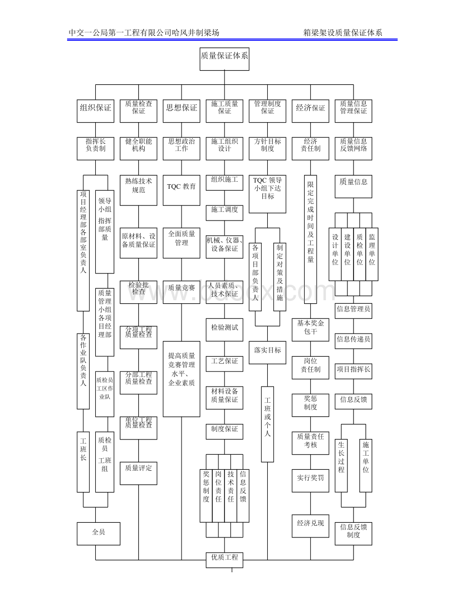 质量保证体系(架梁).doc_第2页