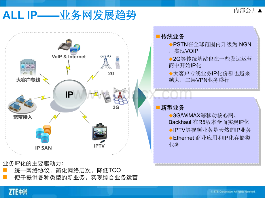 PTN系列产品介绍胶片20100103.ppt_第3页