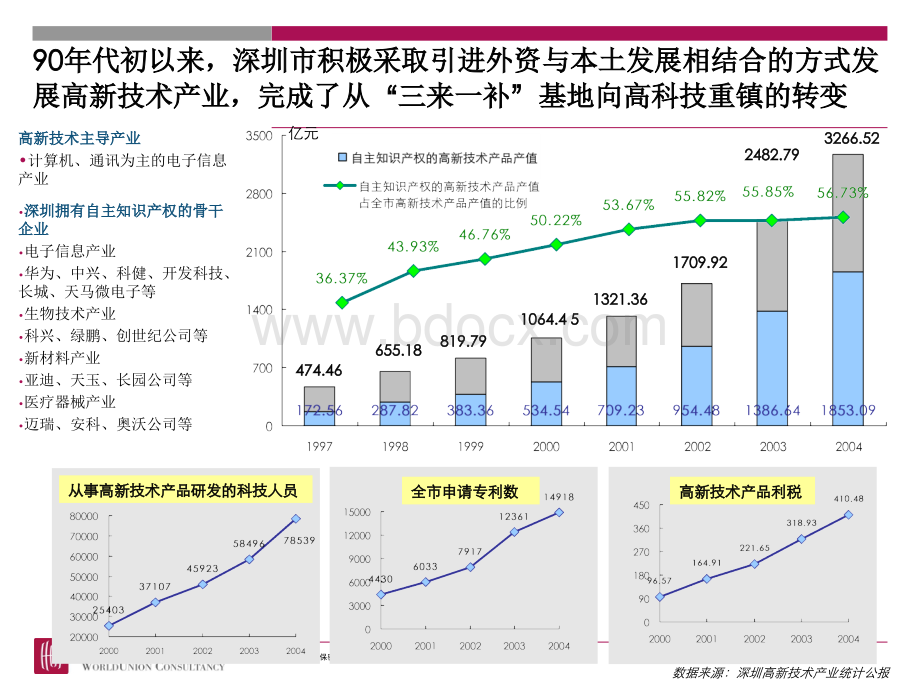 世联研究：深圳高新技术产业案例PPT文件格式下载.ppt_第3页