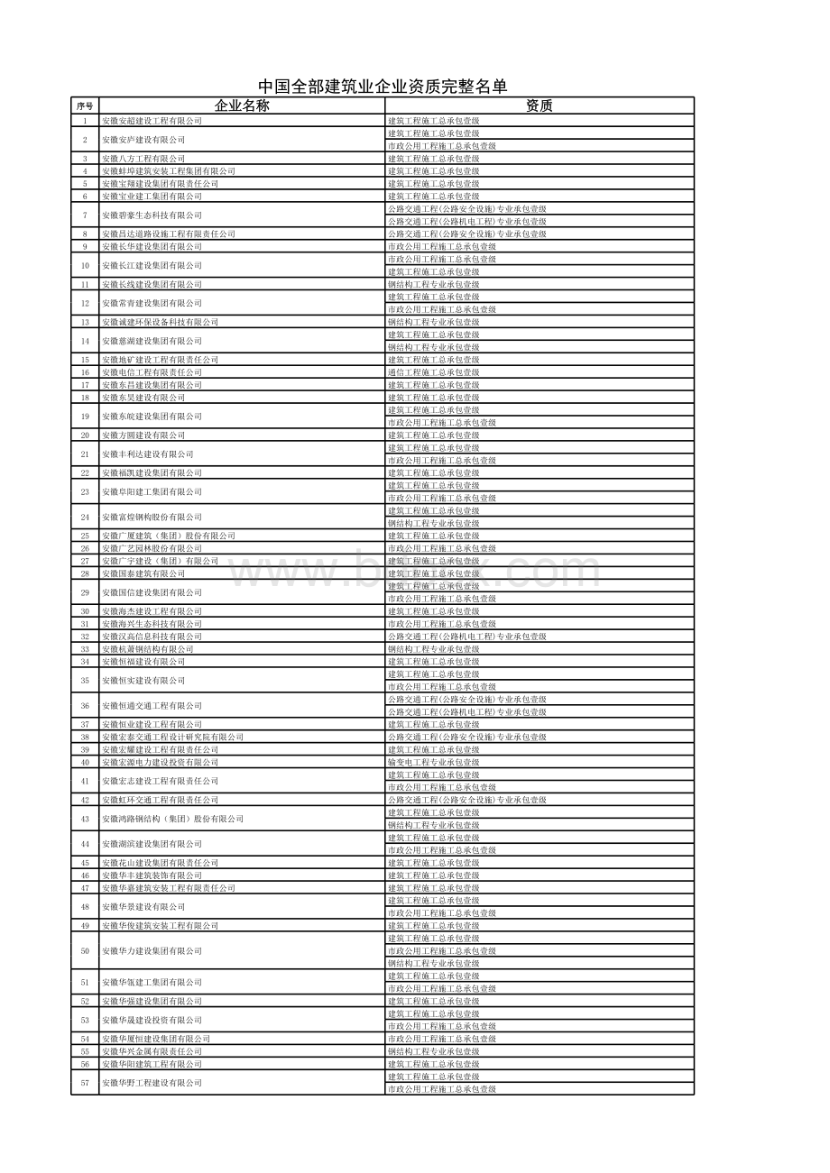 中国全部建筑业企业资质完整名单.xlsx_第1页