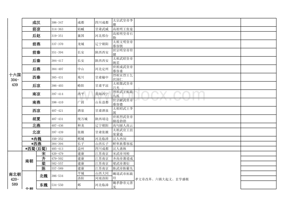 中国历史朝代顺序表---最详细表格推荐下载.xlsx_第2页