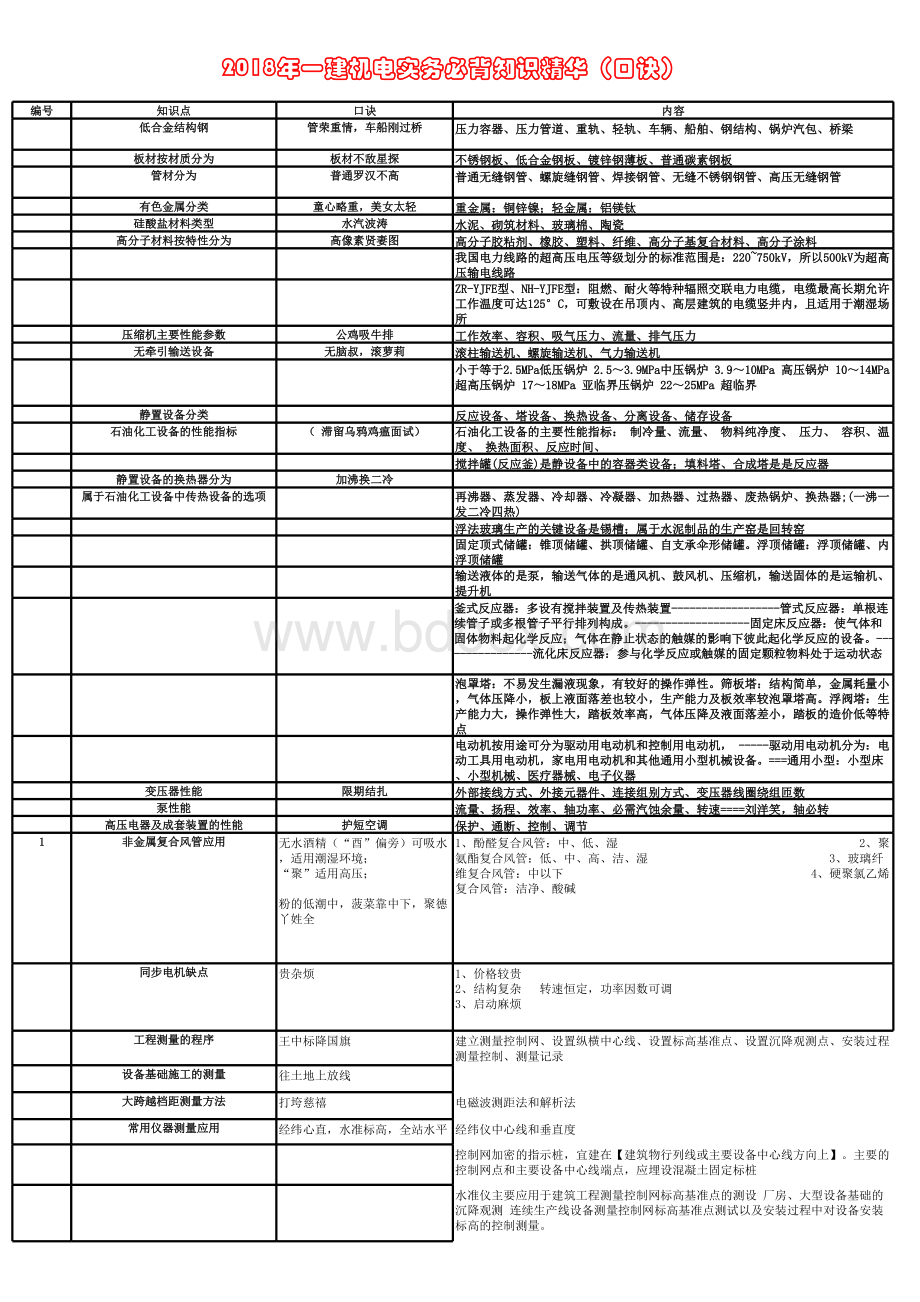 一建机电实务最全整理背完必过口诀表格文件下载.xls_第1页