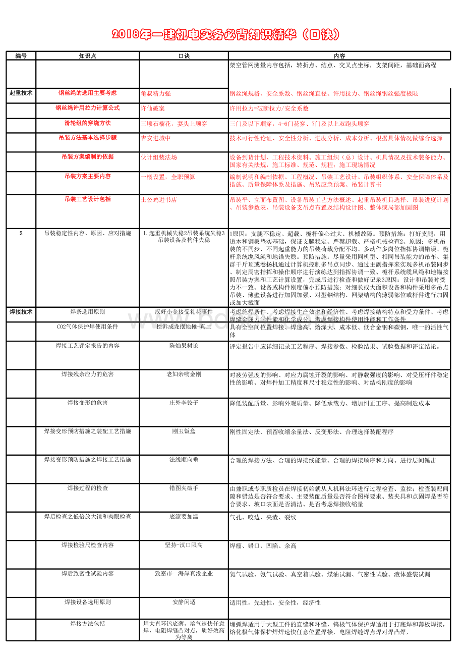 一建机电实务最全整理背完必过口诀表格文件下载.xls_第2页