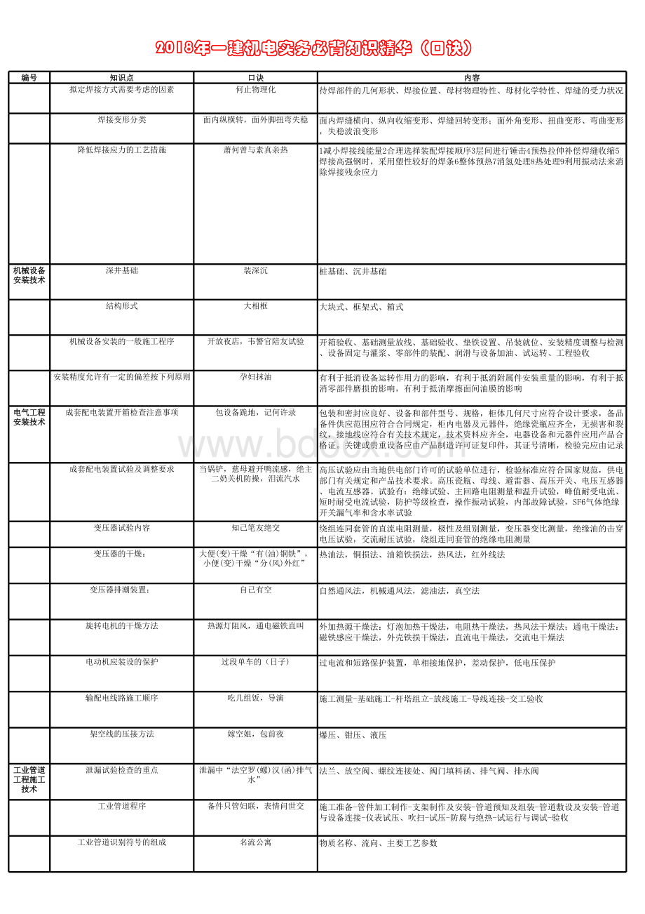 一建机电实务最全整理背完必过口诀表格文件下载.xls_第3页