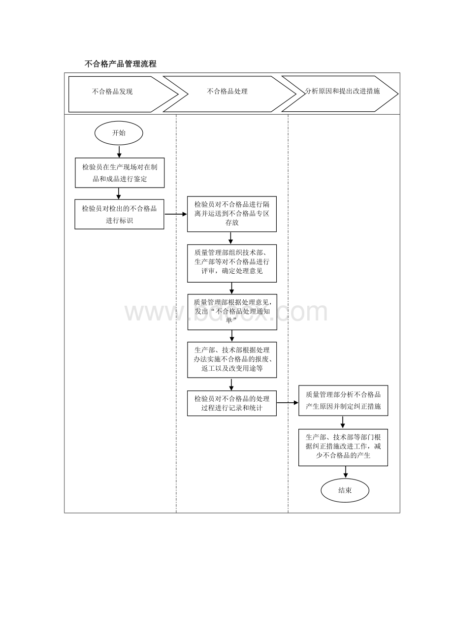 不合格品处理流程1.doc_第1页