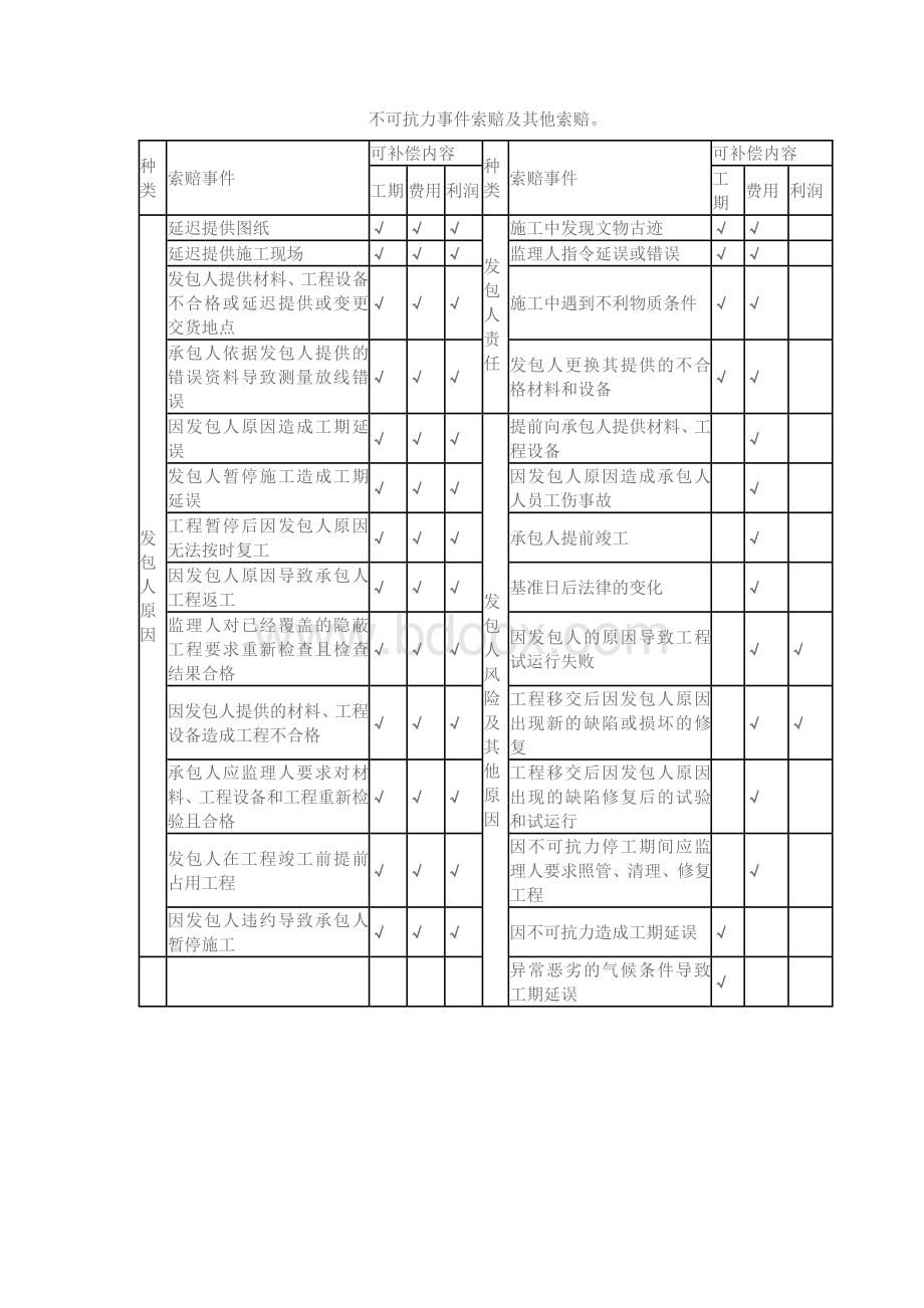 不可抗力事件索赔及其他索赔.docx