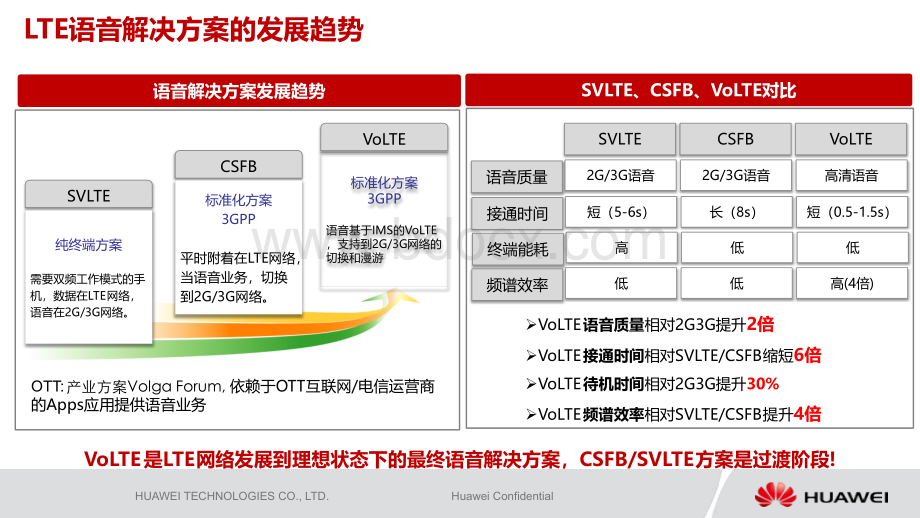 VoLTE无线网络解决方案培训胶片PPT文件格式下载.pptx_第3页