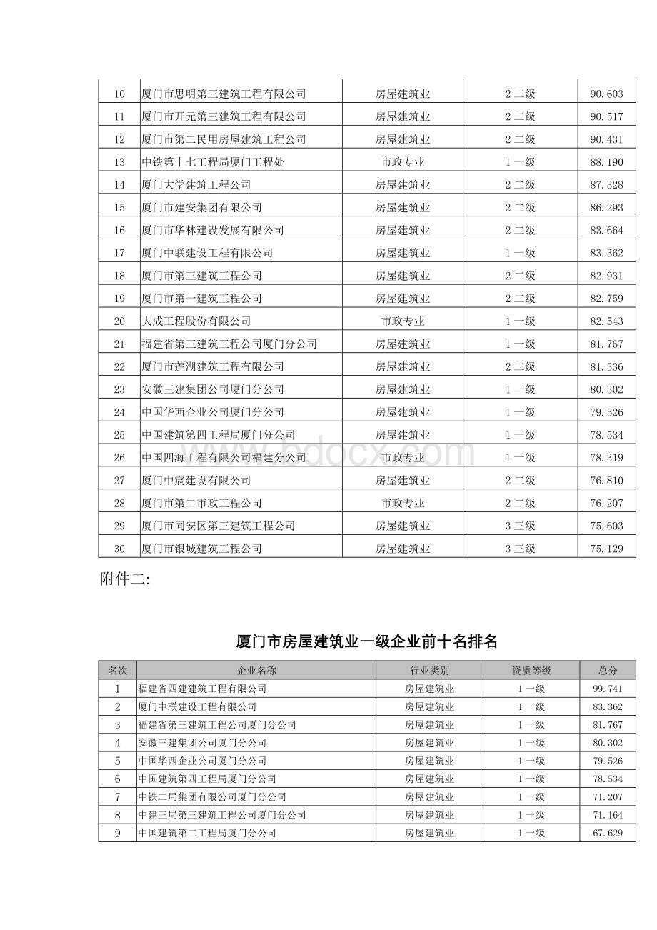 厦门市建筑行业协会关于公布建筑业企业综合信誉排名情.doc_第3页